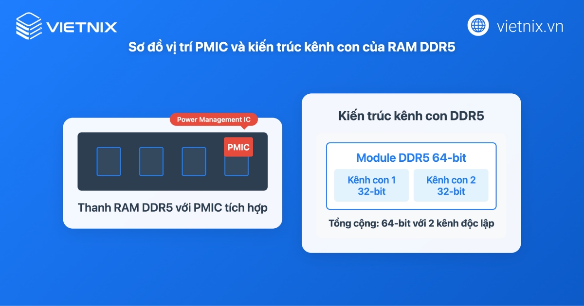 RAM DDR5 giúp tăng tốc độ xử lý dữ liệu và phản hồi website/ứng dụng web