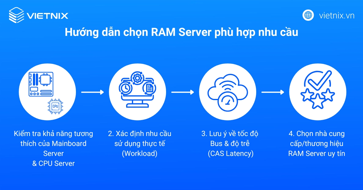 RAM Server là gì? Phân biệt với ECC, Registered và cách lựa chọn 22 Hướng dẫn chọn RAM Server phù hợp nhu cầu