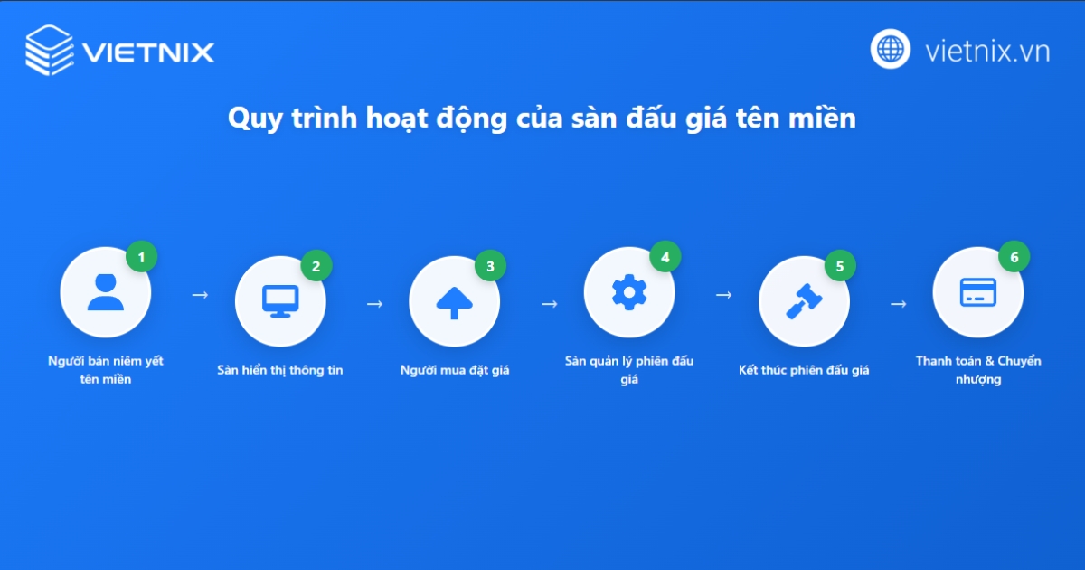 Sàn đấu giá tên miền: Quy tắc hoạt động và các sàn uy tín 36 san dau gia ten mien 1