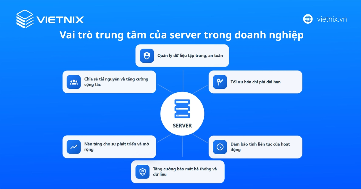 Server và Workstation: So sánh, phân biệt và chọn đúng cho doanh nghiệp 22 Vai trò của server trong doanh nghiệp