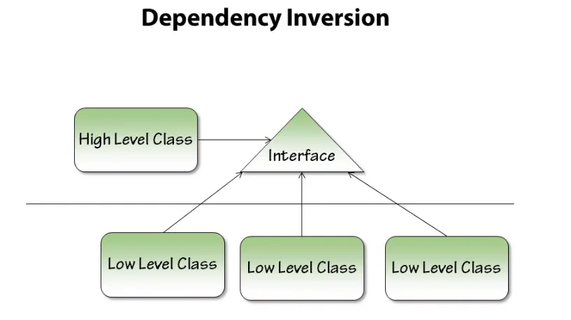 Dependency inversion principle