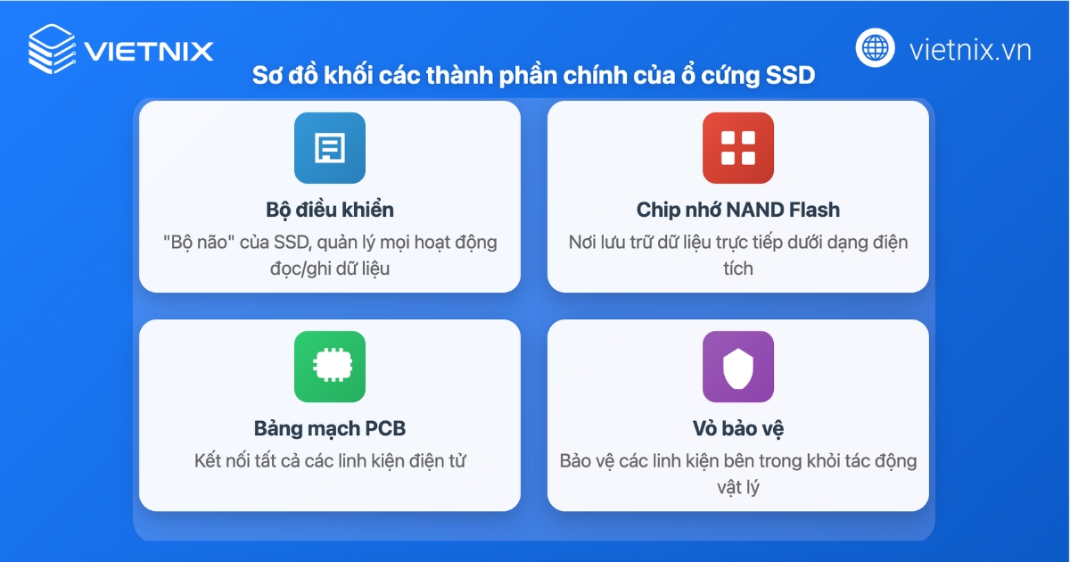 Cấu tạo chính của ổ cứng SSD