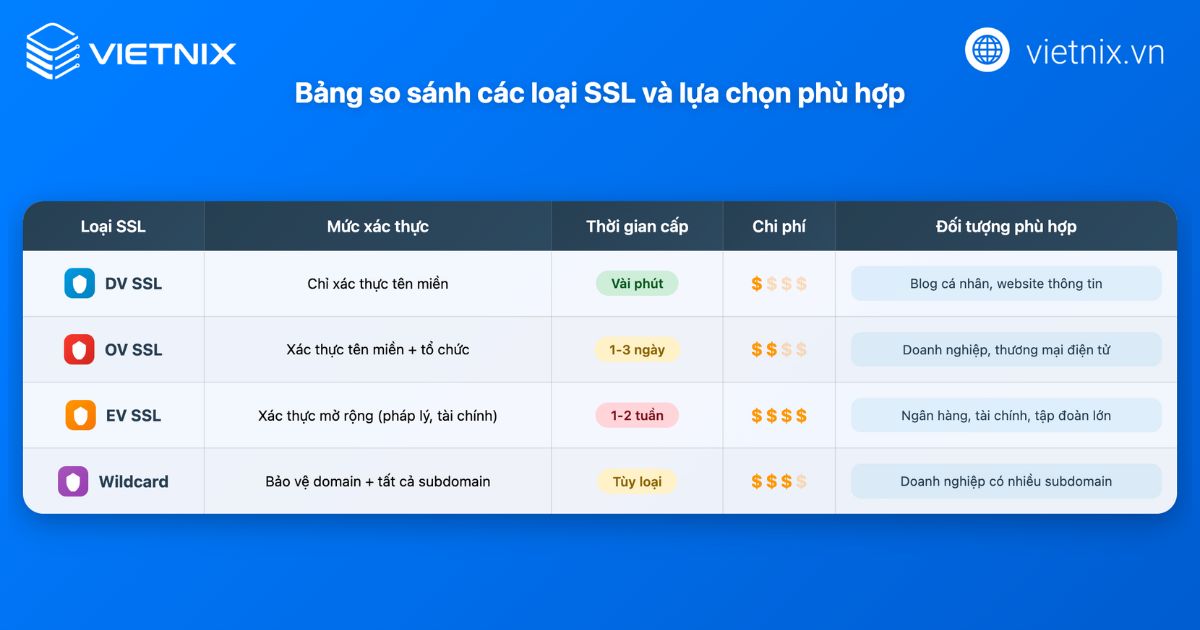 Các loại SSL được sử dụng hiện nay