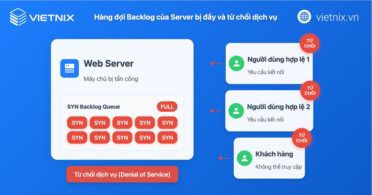 Tìm hiểu về DDoS SYN flood và cách giảm thiểu tấn công 30 Hàng đợi Backlog của Server bị đầy và từ chối dịch vụ