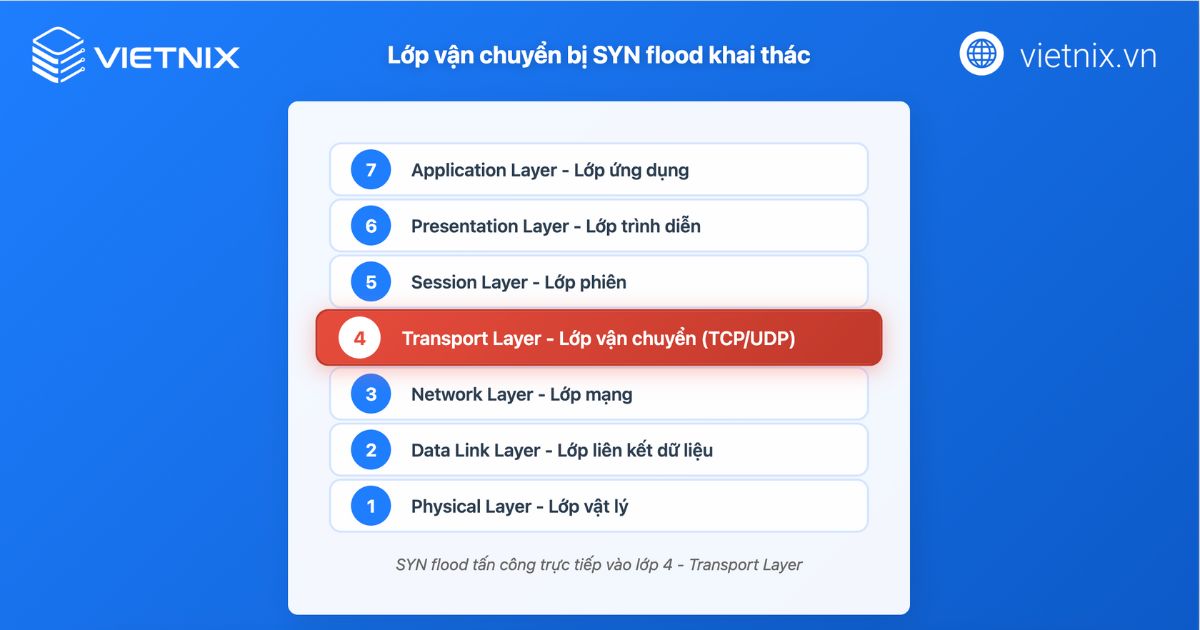 Tìm hiểu về DDoS SYN flood và cách giảm thiểu tấn công 28 SYN flood là một kiểu tấn công lớp vận chuyển (Transport Layer attack) theo mô hình OSI