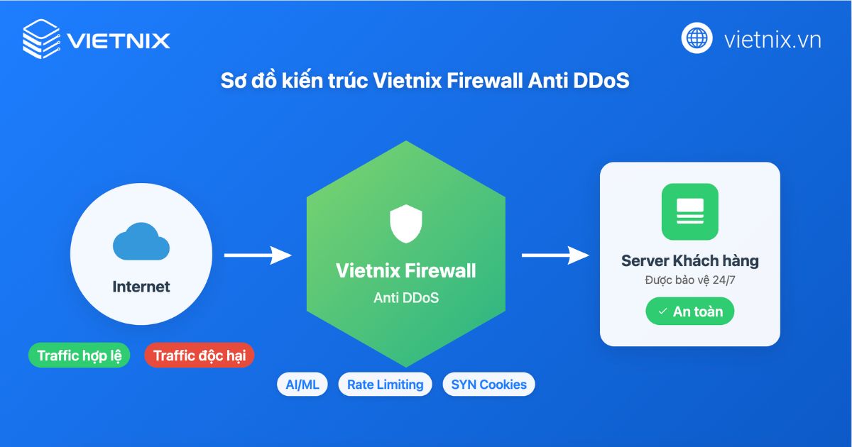 Tìm hiểu về DDoS SYN flood và cách giảm thiểu tấn công 34 syn flood 4