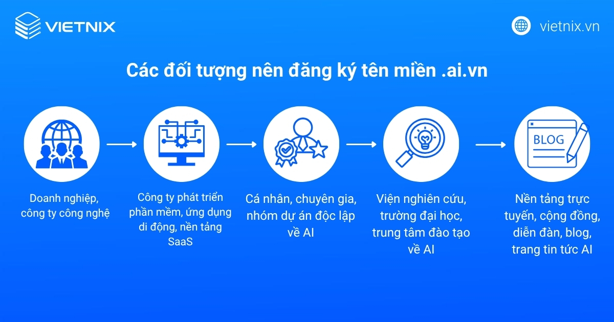 Đối tượng nên đăng ký tên miền .ai.vn