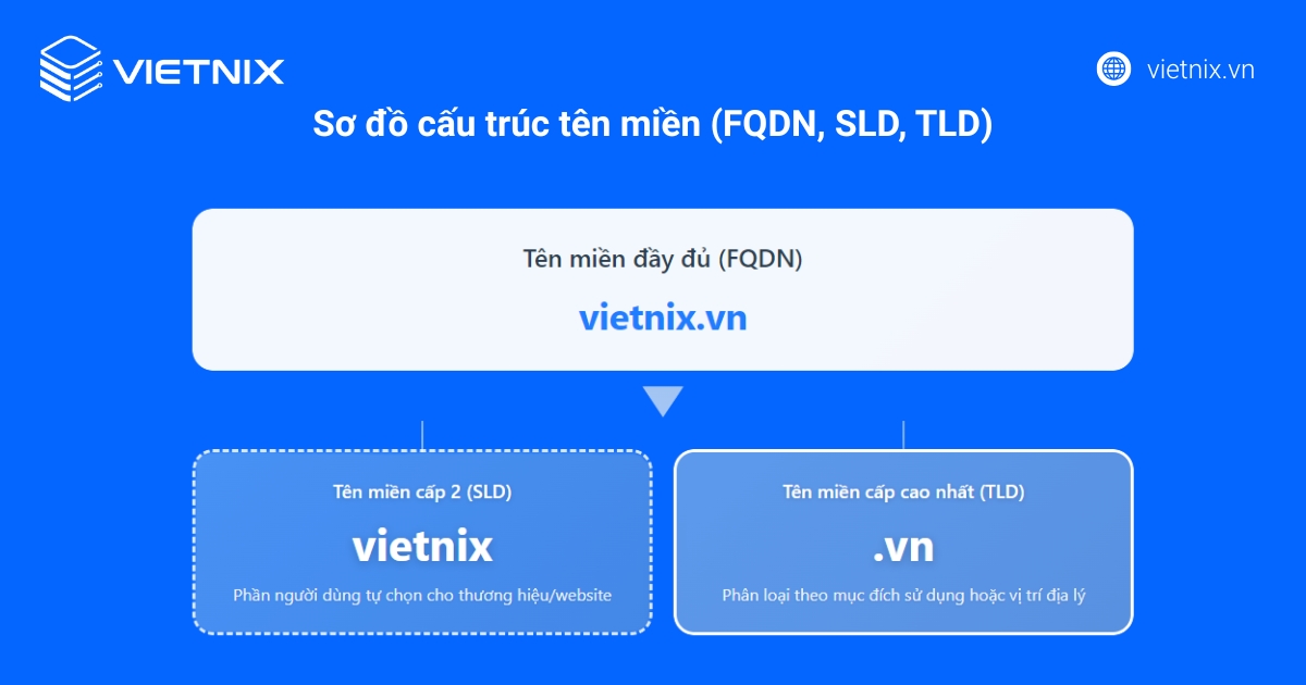Tên miền cấp cao nhất (TLD) là gì? Tổng hợp những điều cần biết 15 Sơ đồ cấu trúc tên miền (FQDN, SLD, TLD)