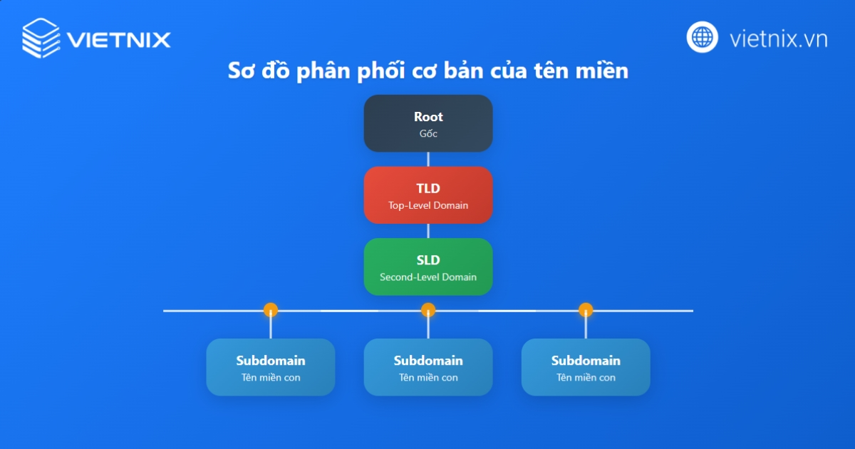 Cấu trúc của tên miền