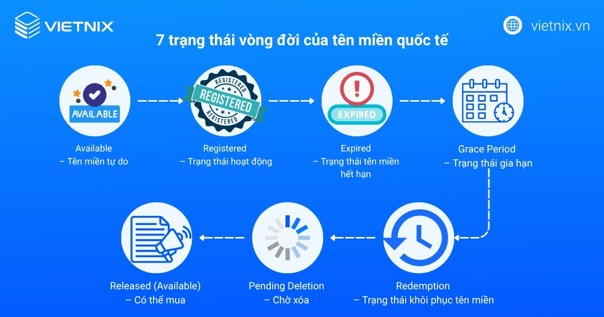 7 trạng thái vòng đời của tên miền quốc tế