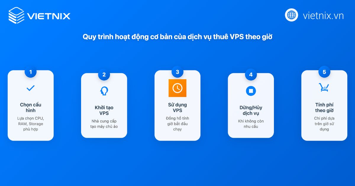 Thuê VPS theo giờ là gì? Khi nào cần sử dụng VPS theo giờ? 31 thue vps theo gio 3