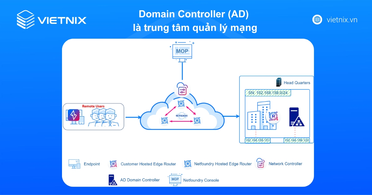 Domain Controller là gì? Chức năng, lợi ích và cách triển khai 71 Domain Controller (AD) là trung tâm quản lý mạng