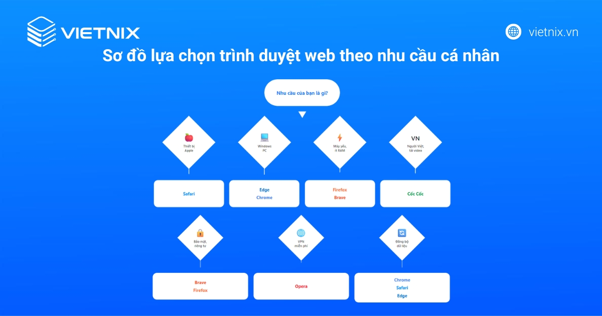 Dựa vào nhu cầu cá nhân để chọn trình duyệt