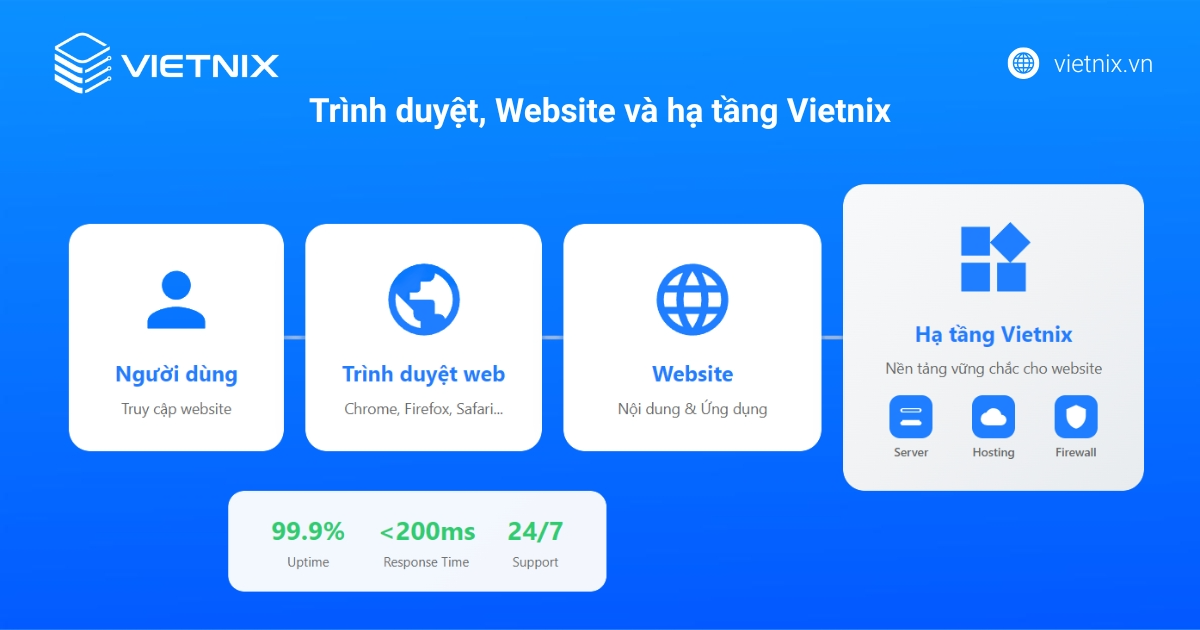 Máy chủ ảnh hưởng đến tốc độ truyền tải