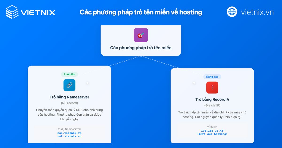 Cách trỏ tên miền về hosting bằng Nameserver & Record A 33 tro ten mien ve hosting 1
