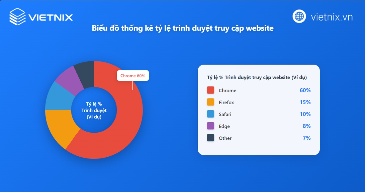 Tỷ lệ trình duyệt truy cập website