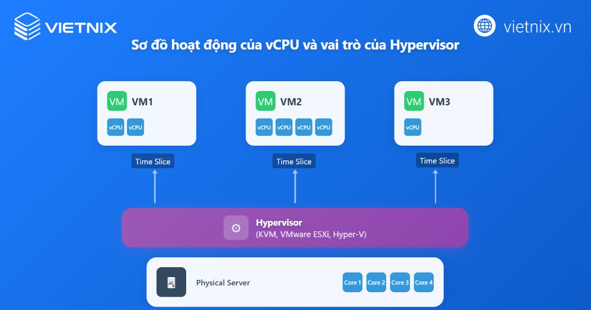 Vai trò của Hypervisor trong việc điều phối tài nguyên