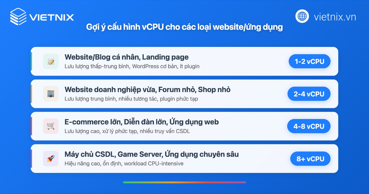 Gợi ý cấu hình vCPU cho các loại website/ứng dụng phổ biến