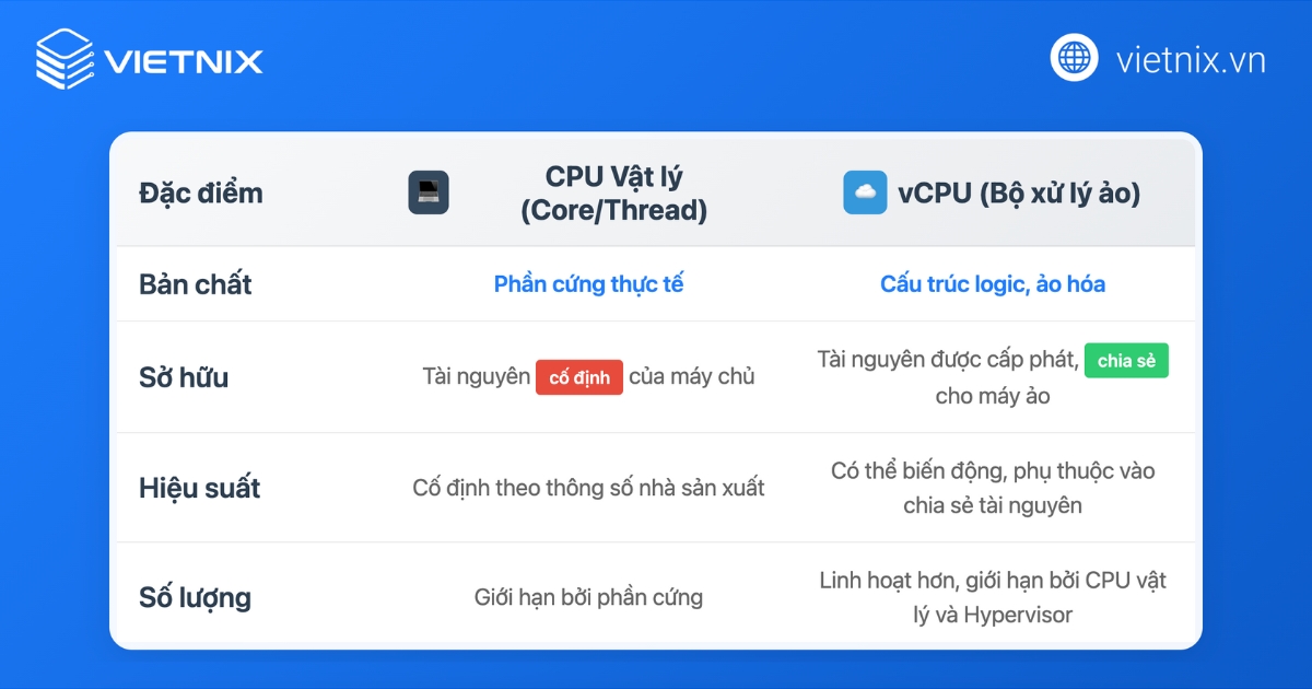 Phân biệt vCPU và CPU vật lý (Core/Thread)