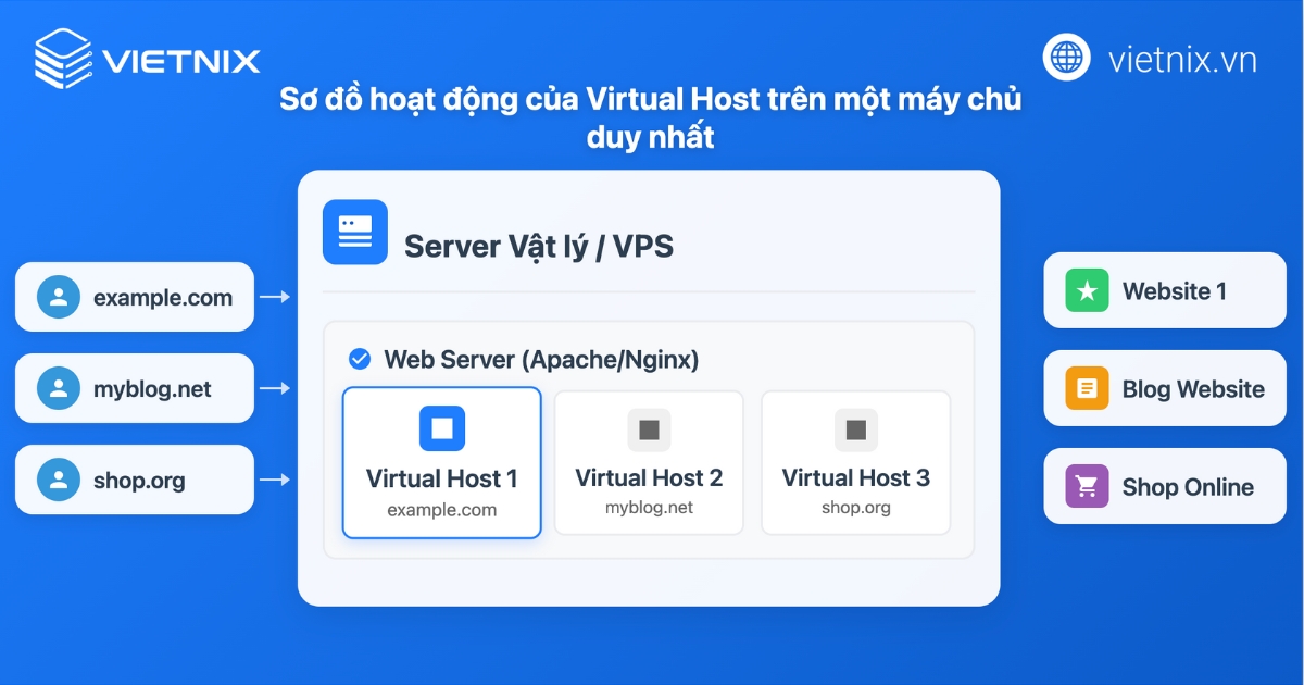 Virtual Hosts là gì? Cách tạo và cấu hình Virtual Host trên Apache chi tiết 34 Sơ đồ hoạt động của Virtual Host trên một máy chủ duy nhất