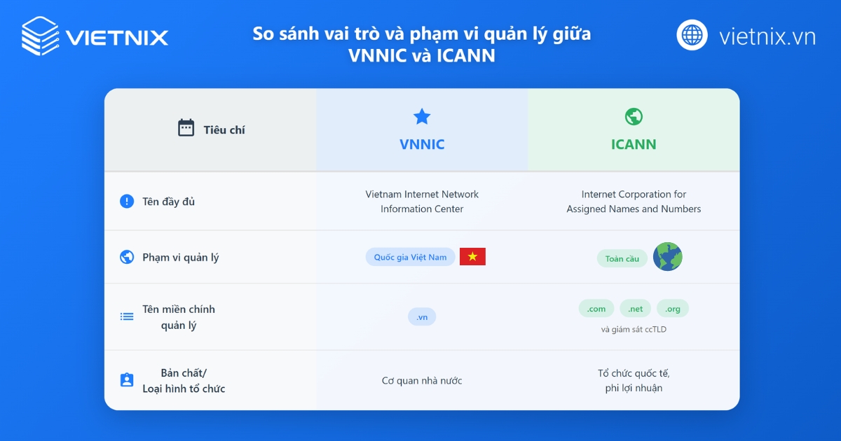 VNNIC là gì? Vai trò, chức năng & lợi ích tên miền .vn 18 Vai trò và phạm vi quản lý giữa VNNIC và ICANN
