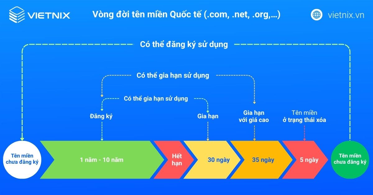 Vòng đời tên miền là gì? Các giai đoạn của tên miền Quốc tế & Việt Nam 15 vong doi ten mien 2 1