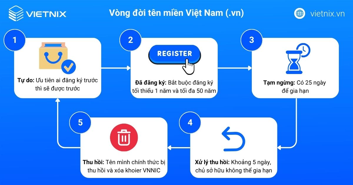 Vòng đời tên miền là gì? Các giai đoạn của tên miền Quốc tế & Việt Nam 16 vong doi ten mien 3