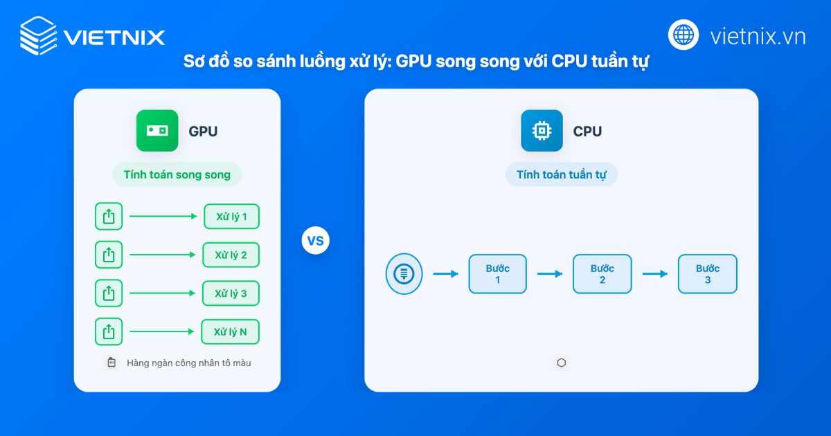 GPU song song và CPU tuần tự