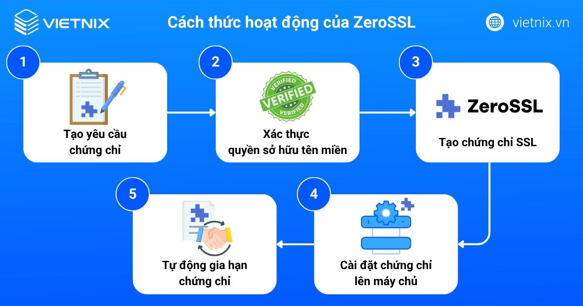 Zero SSL là gì? Có an toàn không? Cách lấy SSL miễn phí 44 zero ssl 3 1
