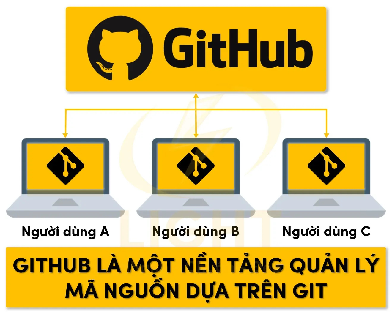 GitHub là dịch vụ lưu trữ mã nguồn lớn nhất thế giới