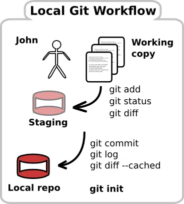 Local workflow – Làm việc tại máy cá nhân