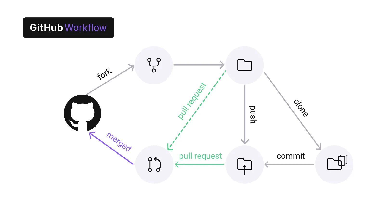 Server workflow – Đồng bộ với kho lưu trữ GitHub