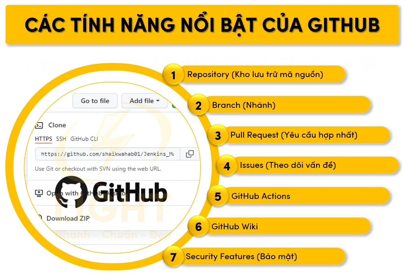 Tính năng Cộng tác github
