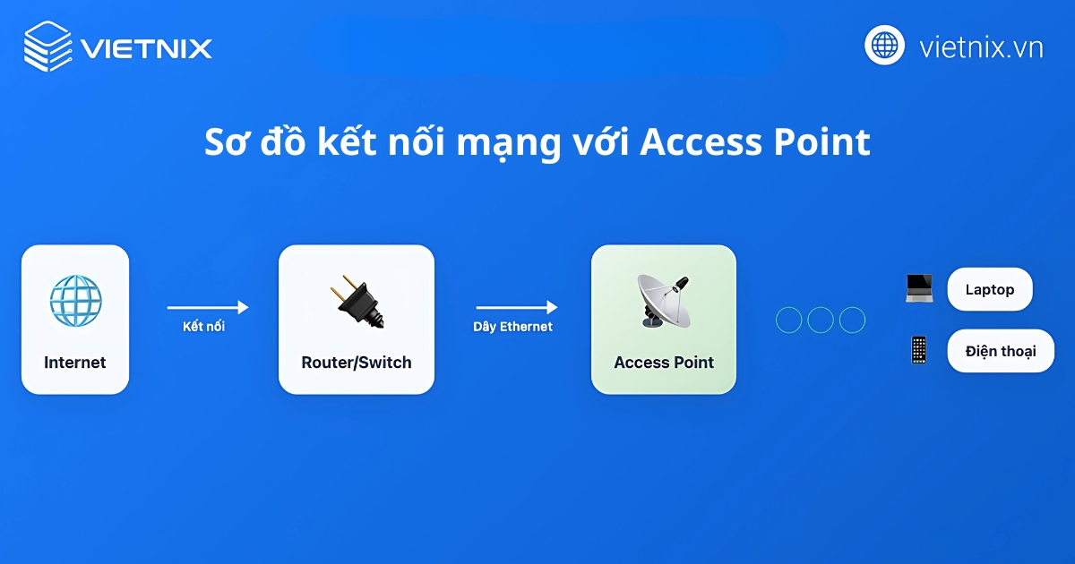 Sơ đồ kết nối mạng với Access Point
