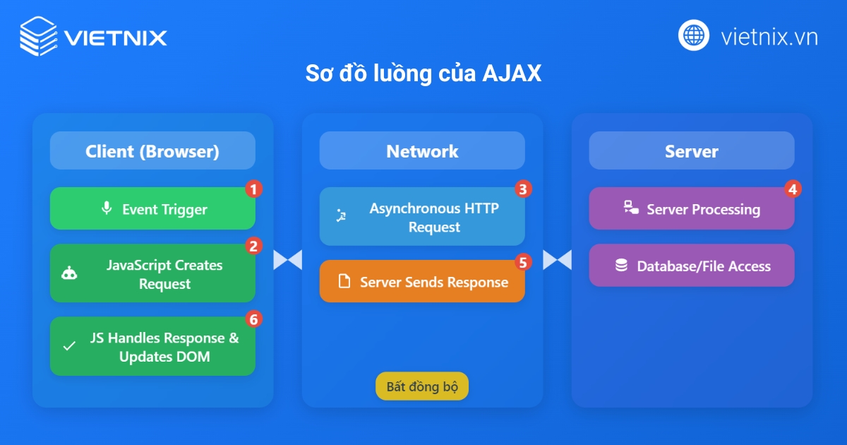 Sơ đồ luồng của AJAX