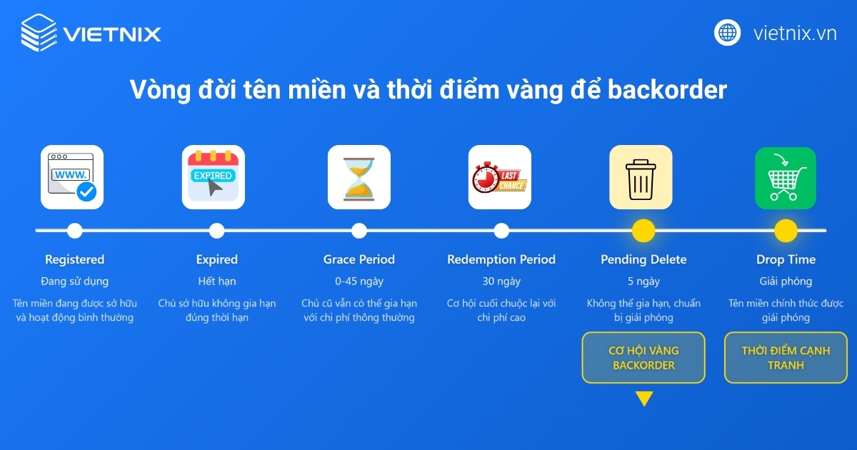 Vòng đời tên miền và thời điểm vàng để backorder