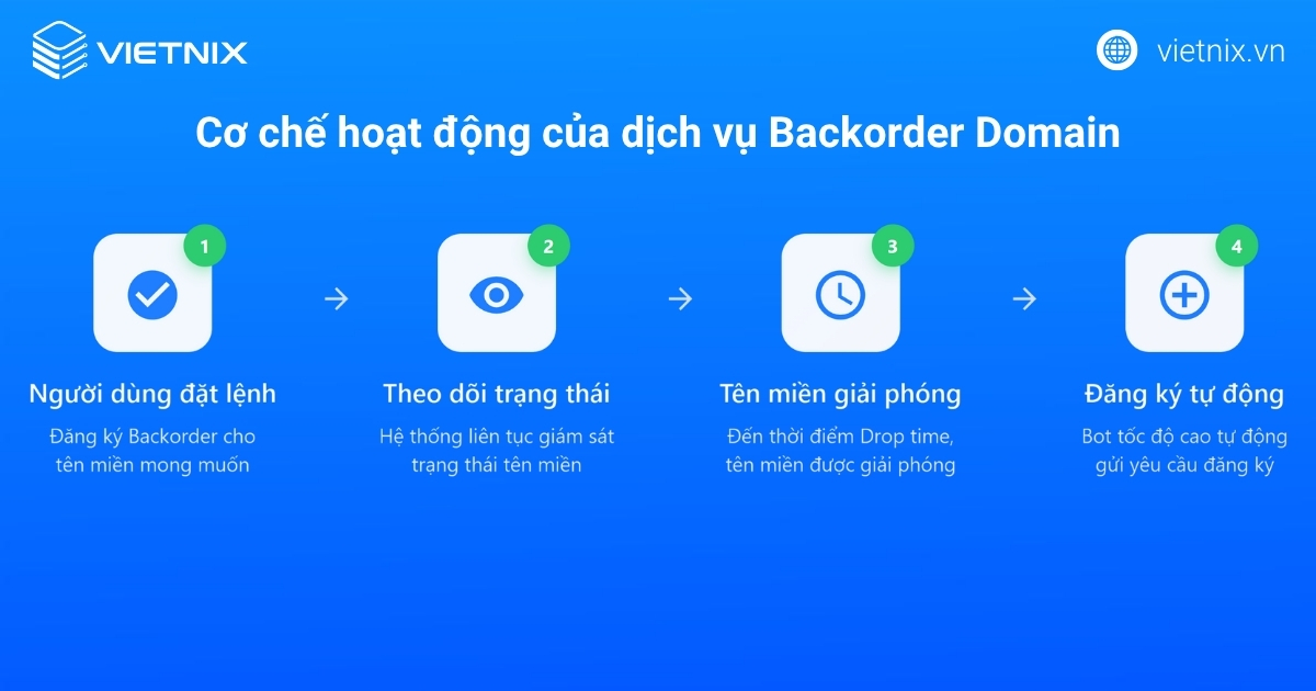 Cơ chế hoạt động của dịch vụ backorder domain