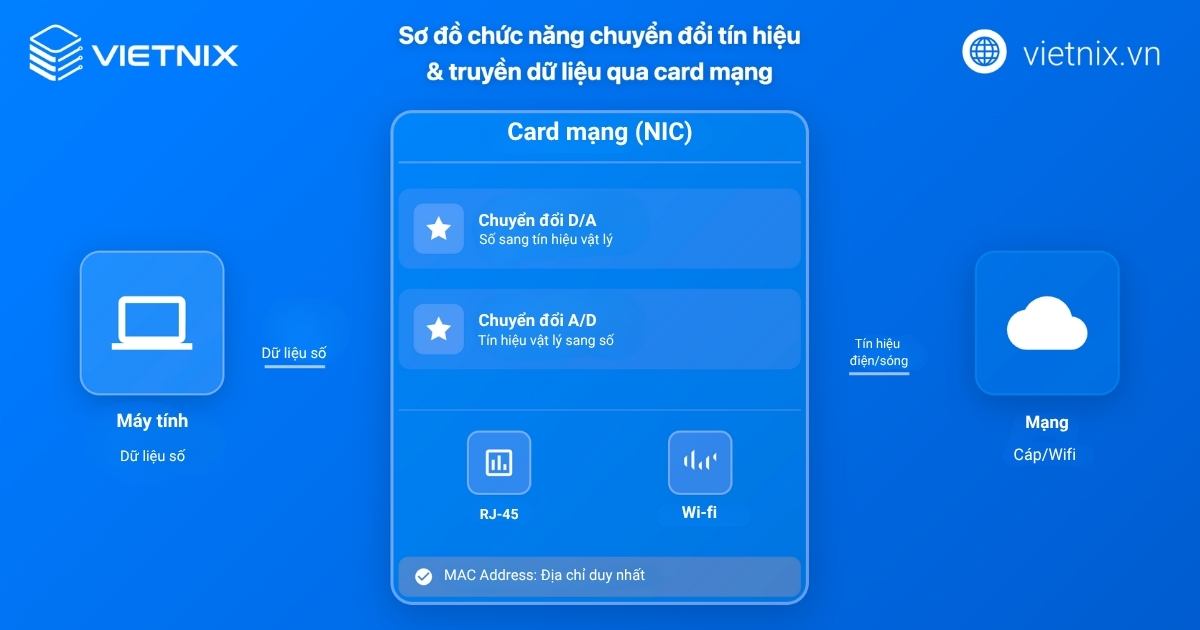 Card mạng thực hiện nhiều chức năng quan trọng