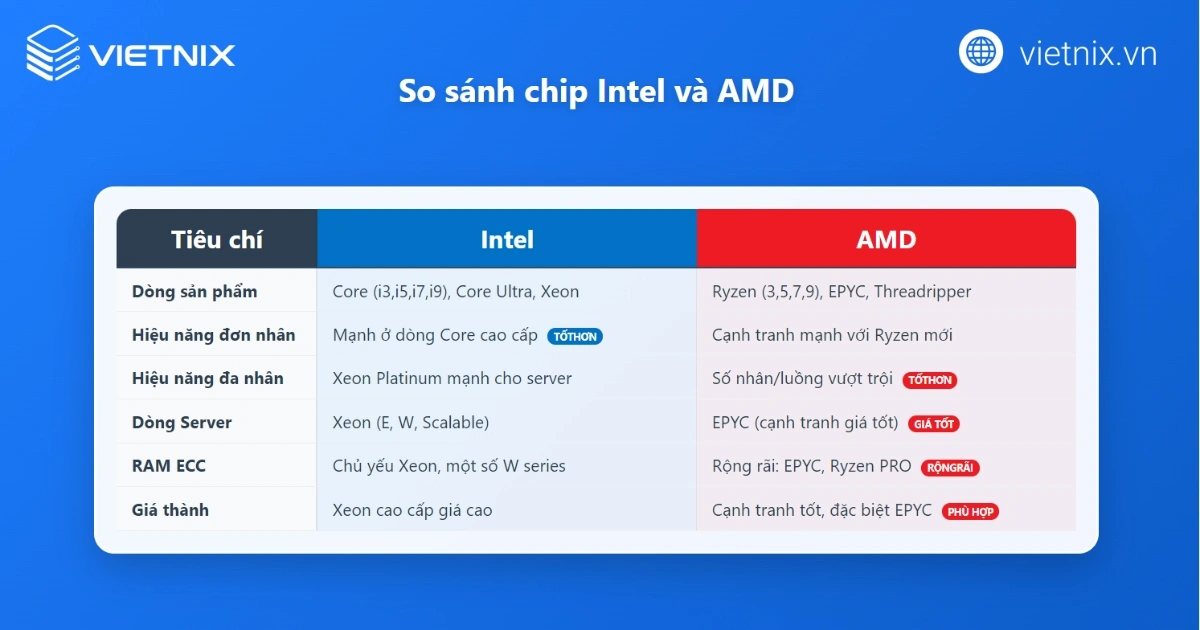 Intel & AMD: CPU nào tốt hơn?