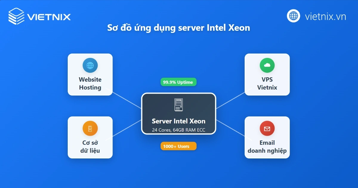 Intel Xeon: Trái tim của server mạnh mẽ.