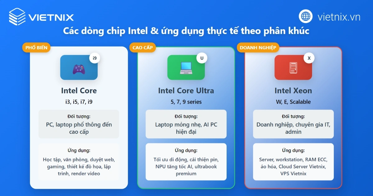 Chip Intel đa dạng, cung cấp sức mạnh PC đến server.