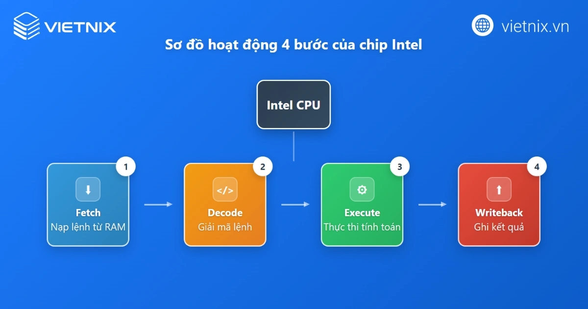 Chip Intel xử lý dữ liệu qua 4 bước cơ bản. 