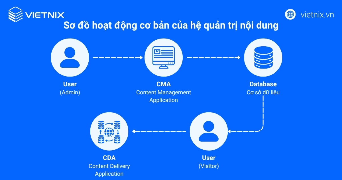 CMS là gì? TOP 13 Content Management System phổ biến hiện nay 52 cms la gi 3