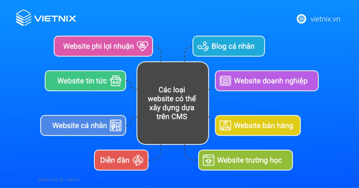 CMS là gì? TOP 13 Content Management System phổ biến hiện nay 89 cms la gi 5 1