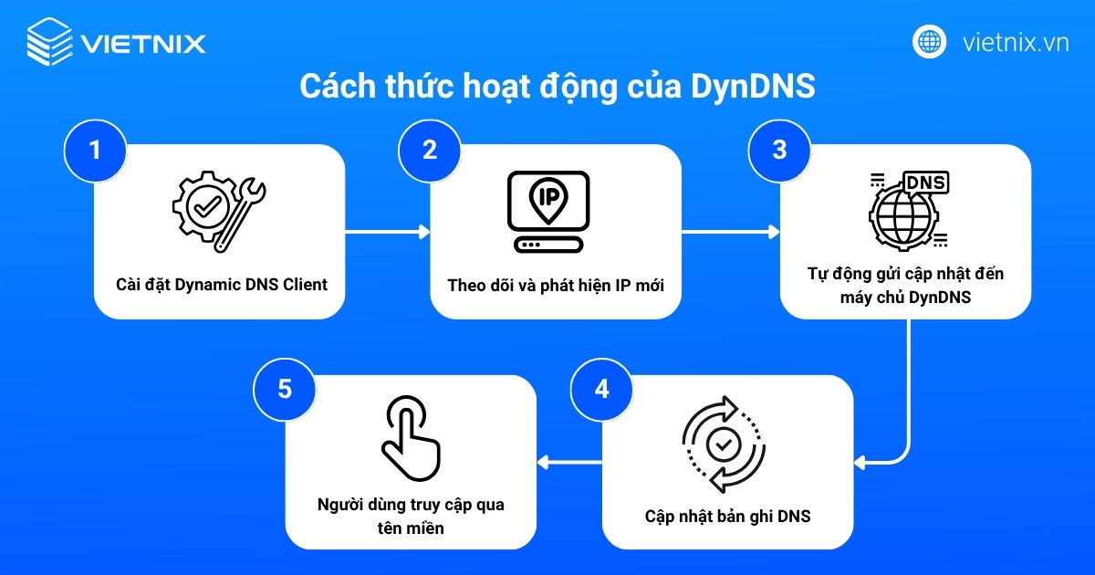 Cách thức hoạt động của DynDNS