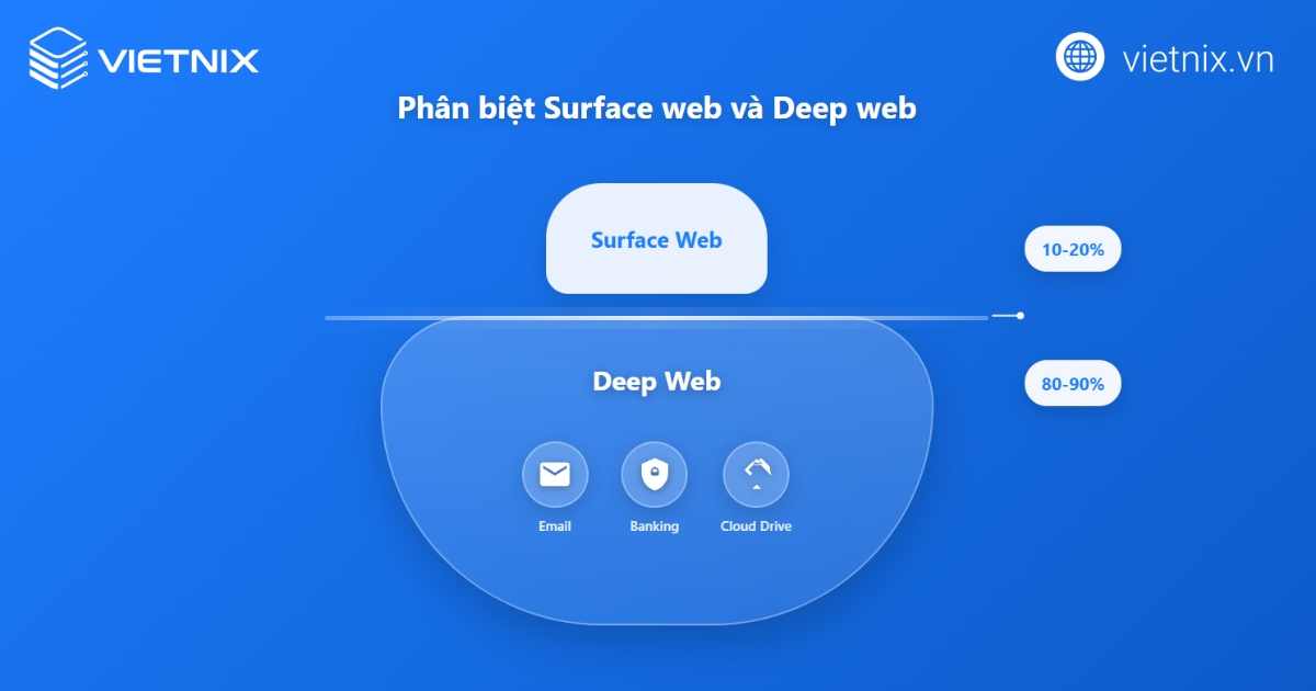 Deep Web là gì? So sánh với Dark Web và cách sử dụng an toàn 25 Surface Web