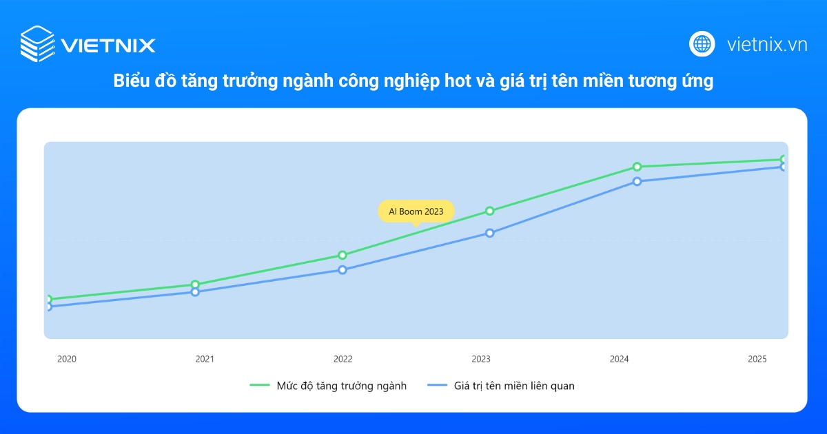 Định giá tên miền là gì? 7 cách thẩm định giá trị hiệu quả nhất 71 Định giá dựa trên thị trường và tiềm năng phát triển
