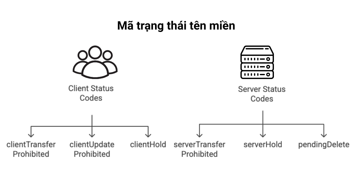 Mã trạng thái tên miền
