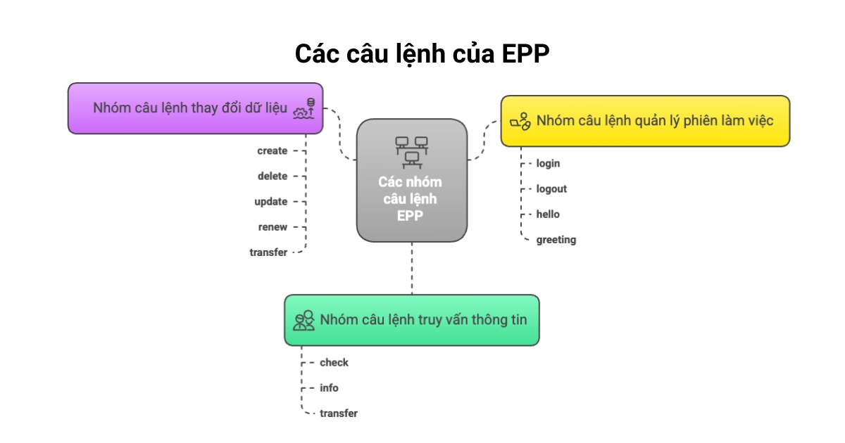 Tổng hợp các câu lệnh của EPP