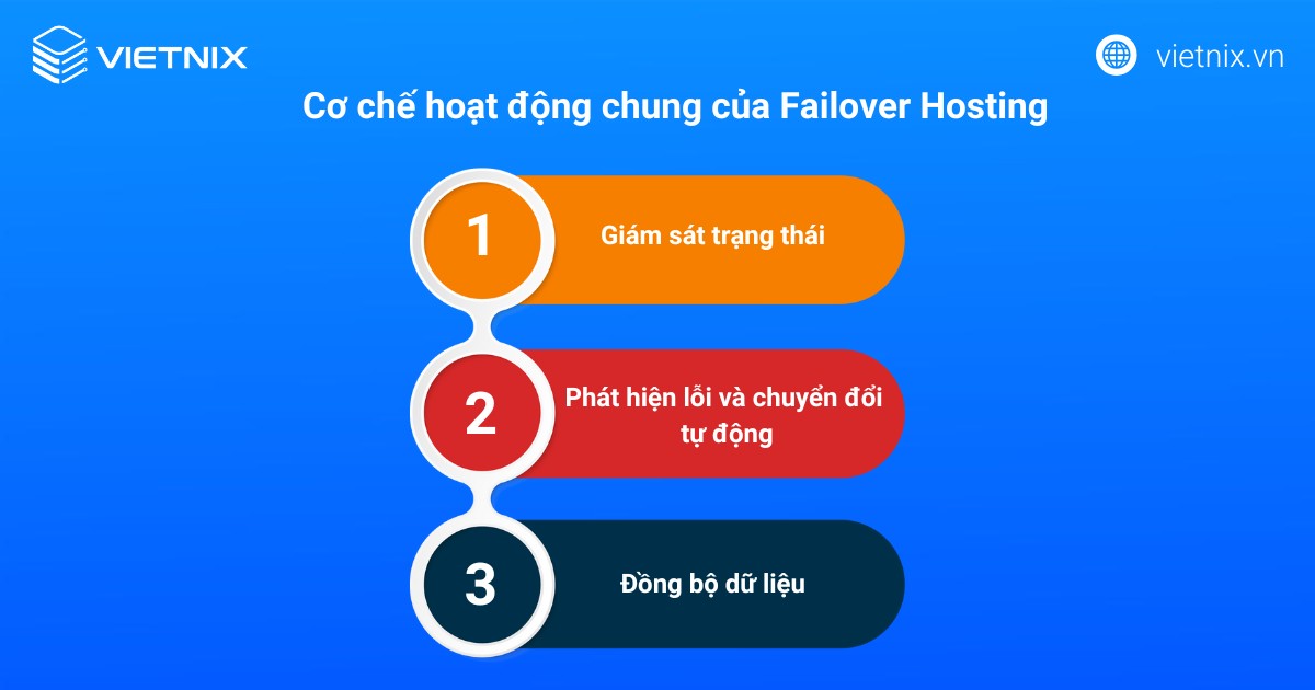 Cơ chế hoạt động chung của Failover Hosting
